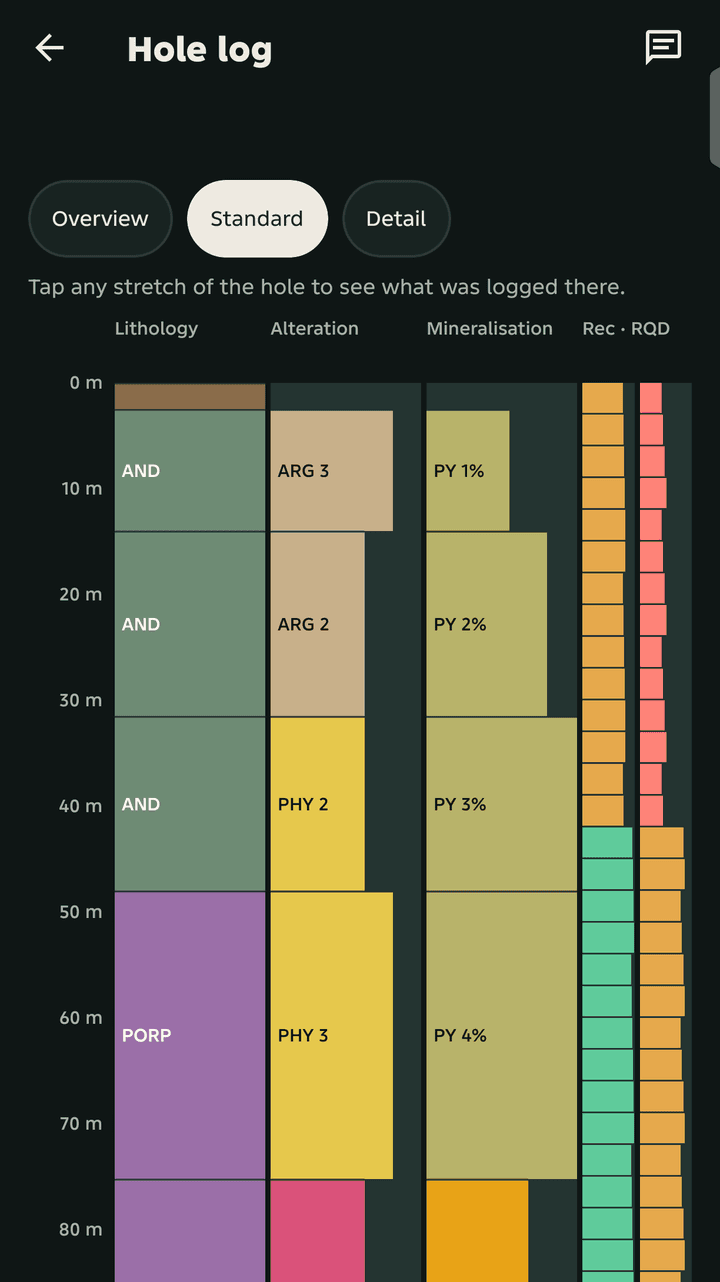 Graphic hole log of CDL-001: lithology, alteration, mineralisation, recovery and RQD columns by depth.