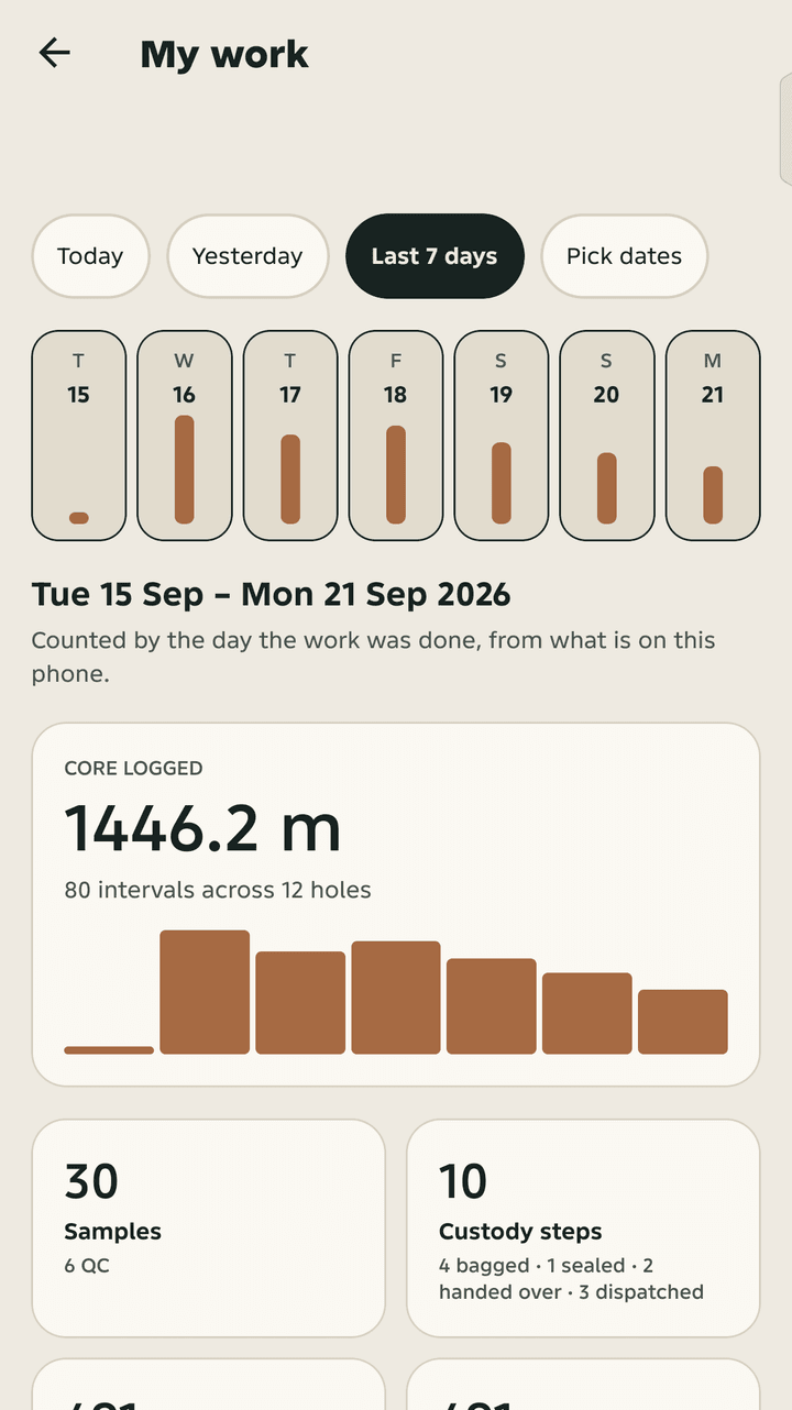 My work: 1446.2 m of core logged in the last seven days, with samples and custody steps.